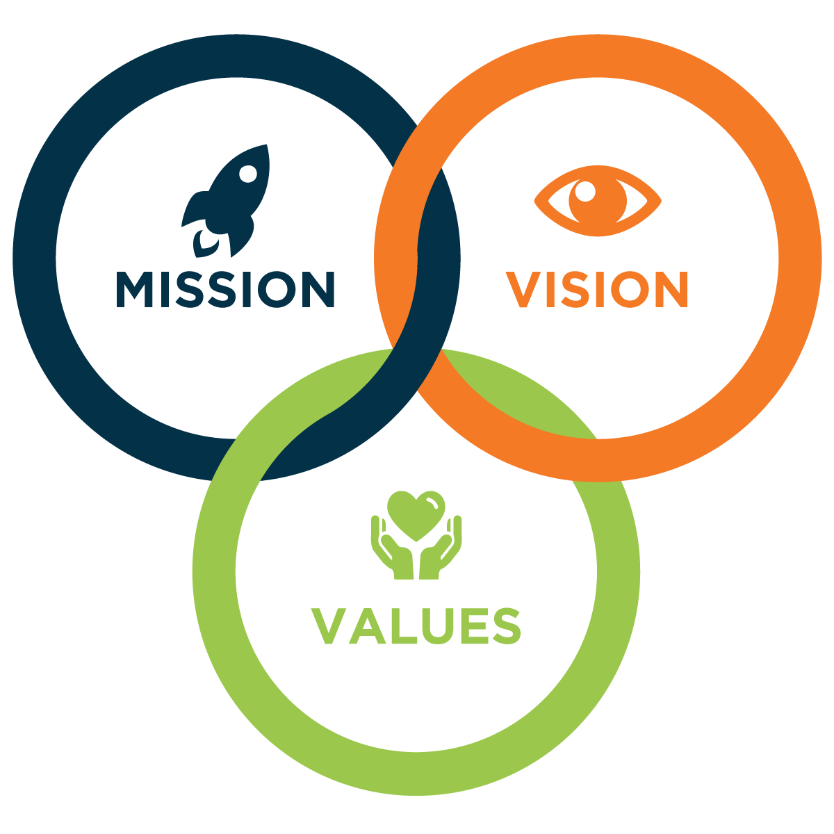 Mission Vision Values